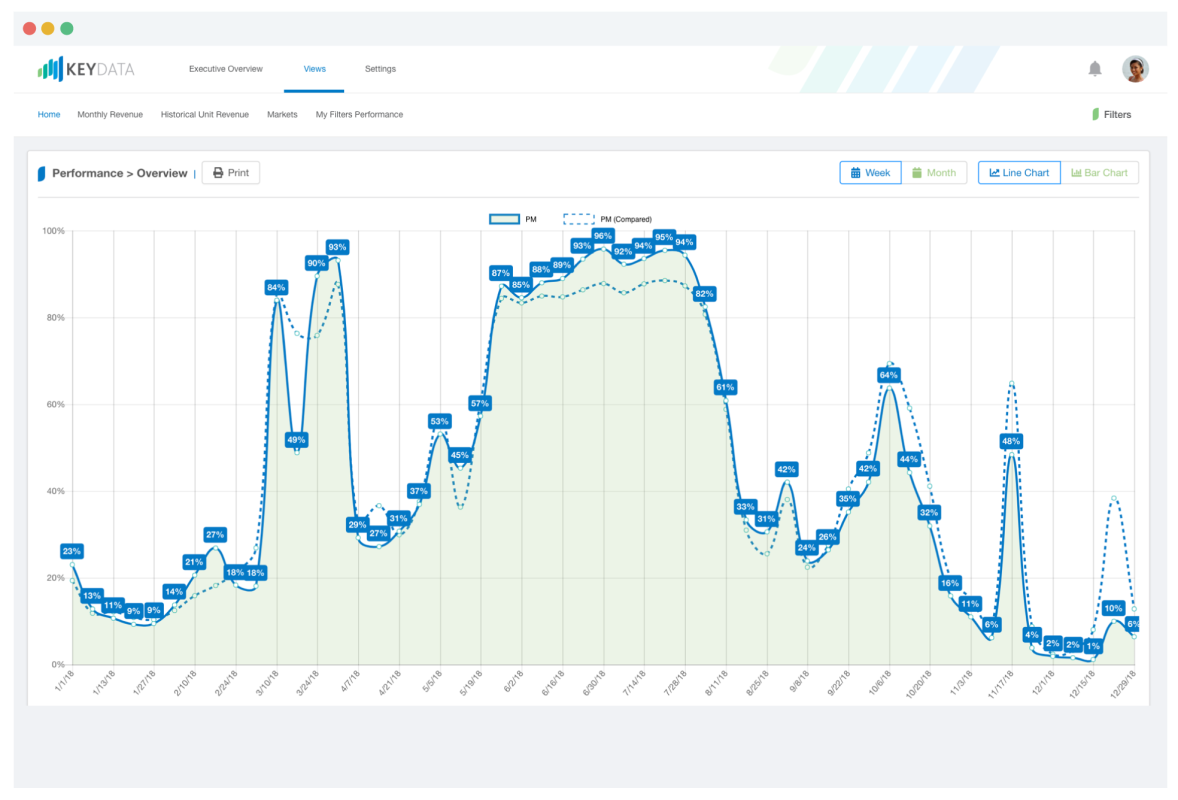 KeyData performance dashboard showing revenue analytics and occupancy rates